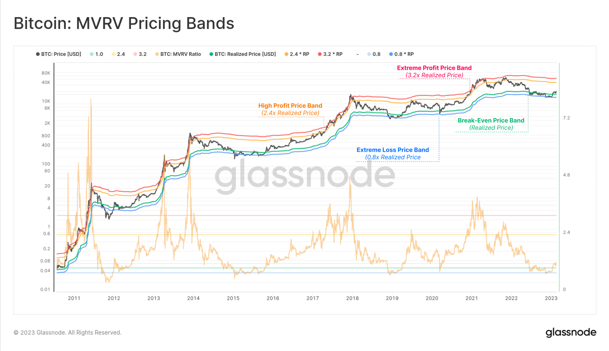 Bitcoin Valuations : Woobull Charts