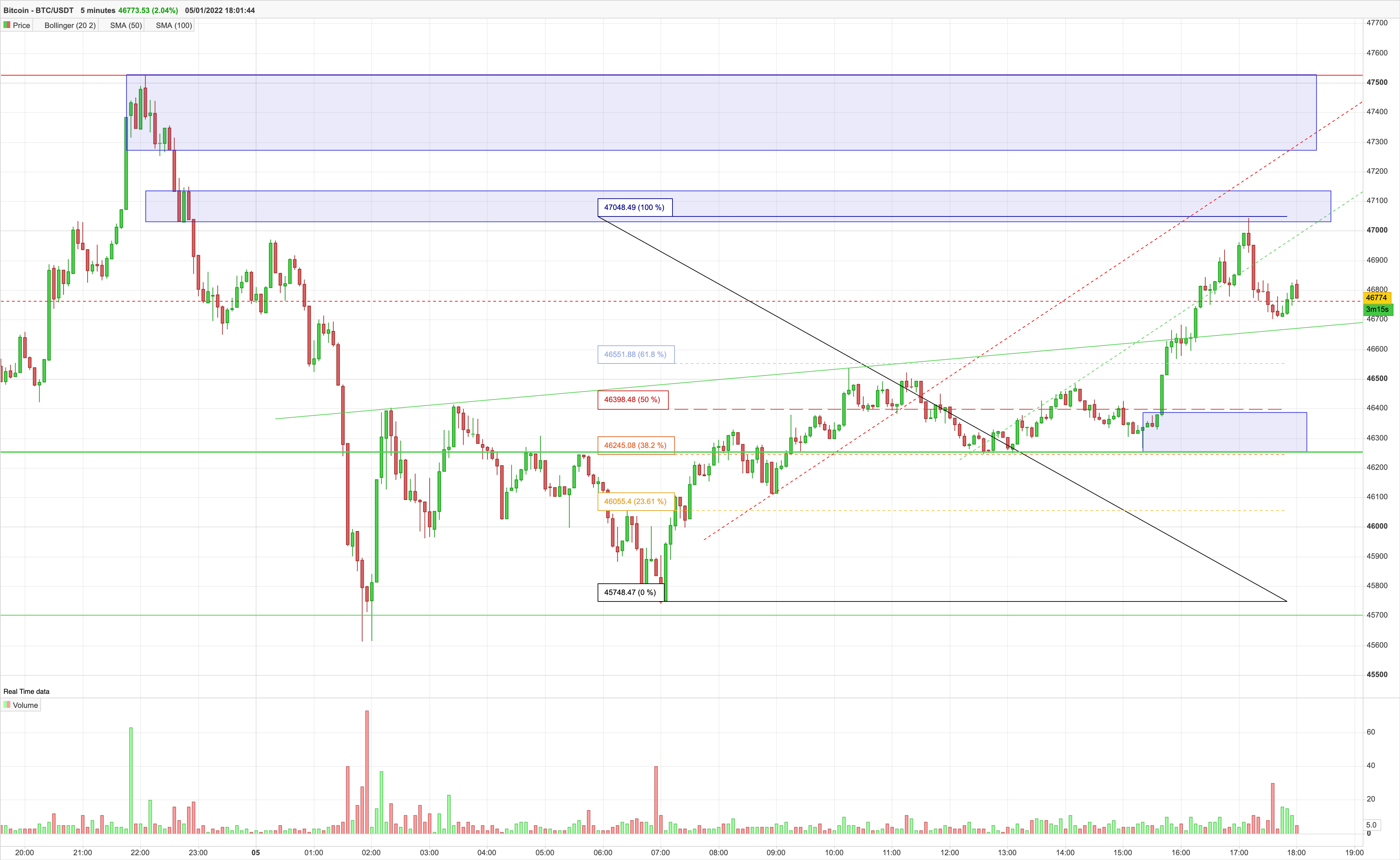 Bitcoin / Tether Price Chart — BTCUSDT — TradingView