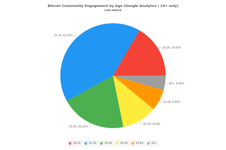 Coin Dance | Bitcoin Statistics