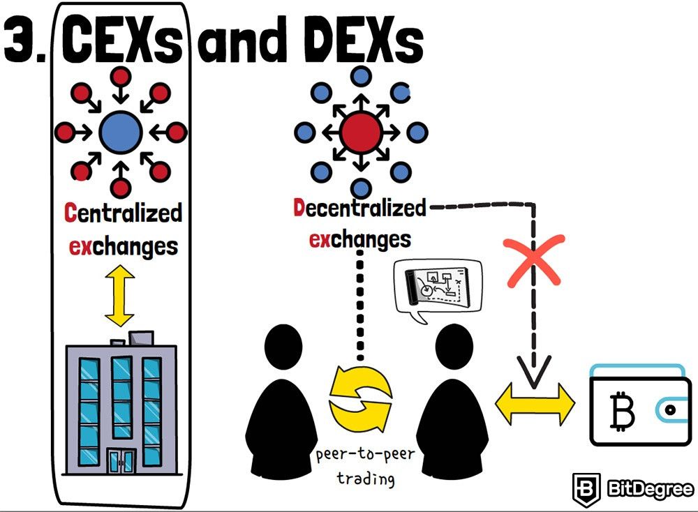 A Guide to Understanding Hybrid Crypto Exchange Model