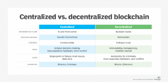 Centralized vs. Decentralized Exchanges