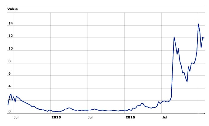 Monero Price in USD Chart