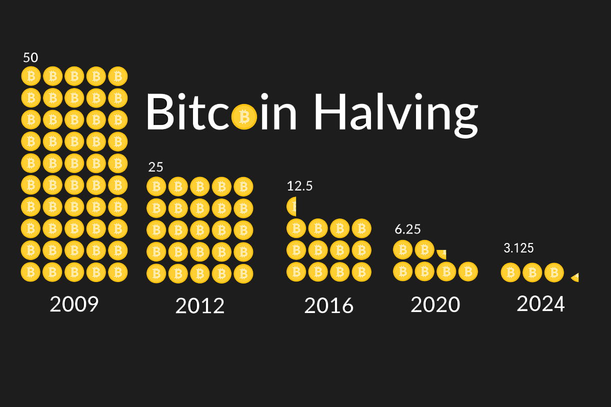 Next Bitcoin Halving Dates BTC Countdown & History