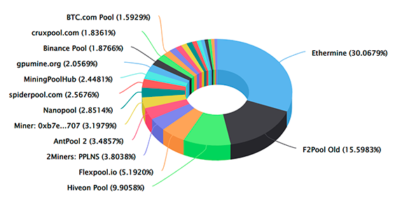 Bitcoin (BTC) SHA | Mining Pools