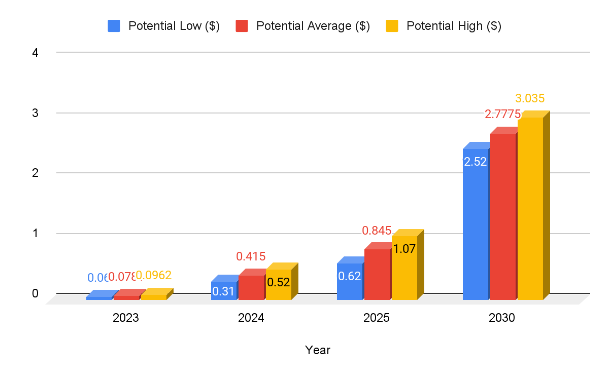 Dogecoin Price Prediction & Forecast for , , | helpbitcoin.fun