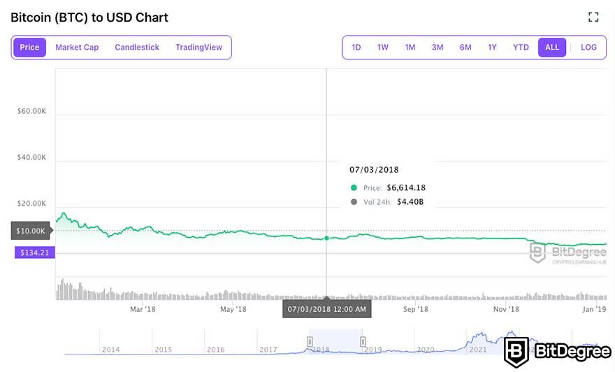 Bitcoin USD (BTC-USD) Price History & Historical Data - Yahoo Finance