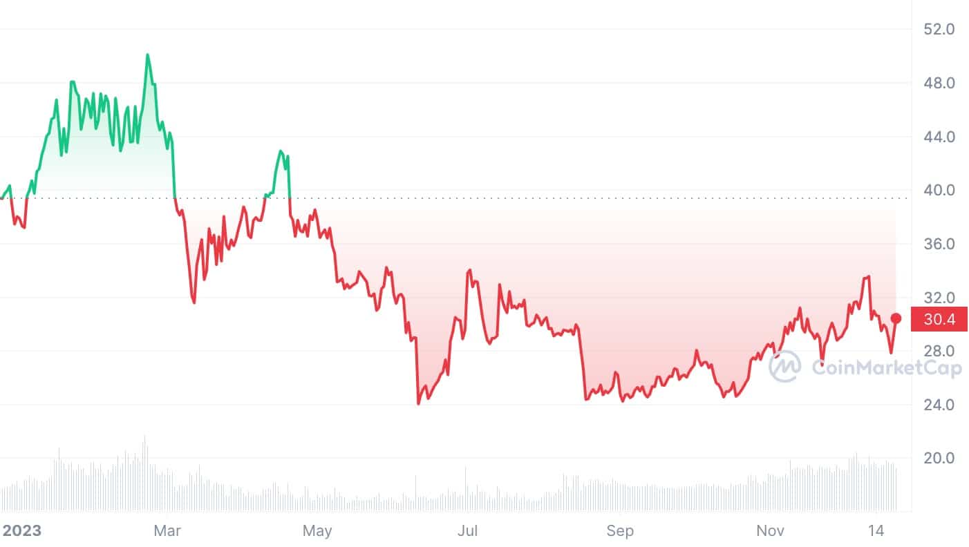 10 Worst Performing Cryptocurrencies Of - iExpats