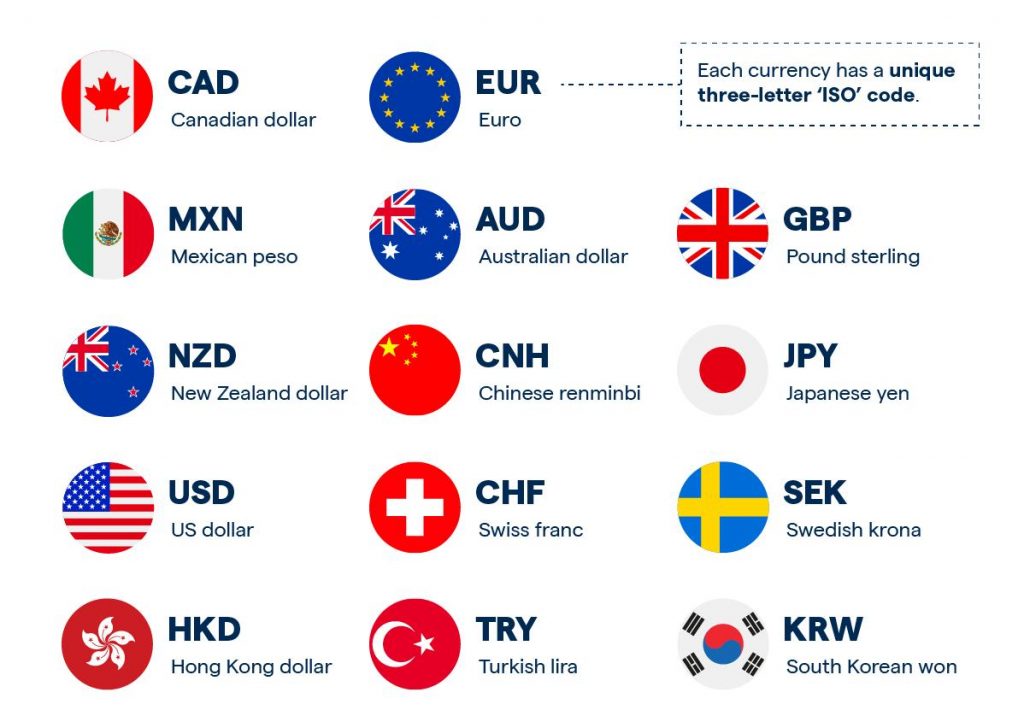 ISO Currency Code: Definition and List for Major Countries