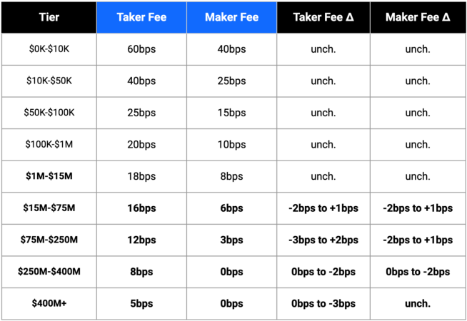 Juno | Coinbase Fees: A Detailed Guide