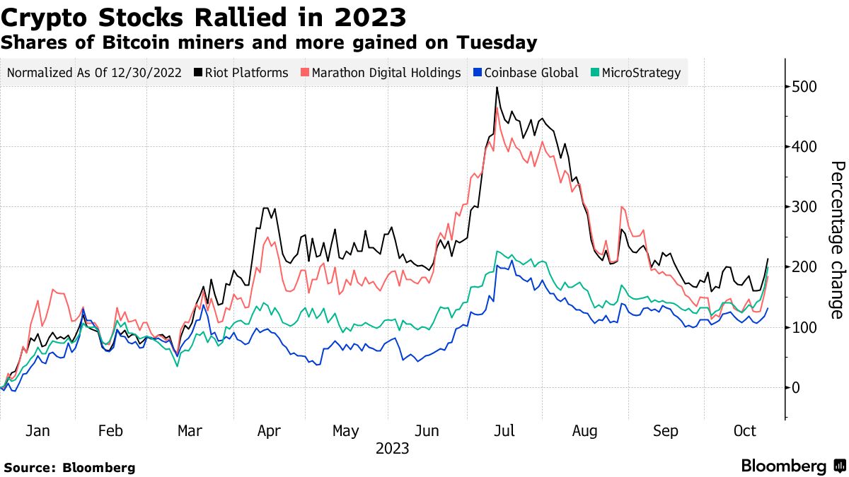 Crypto stocks surge as bitcoin hits fresh high | Reuters