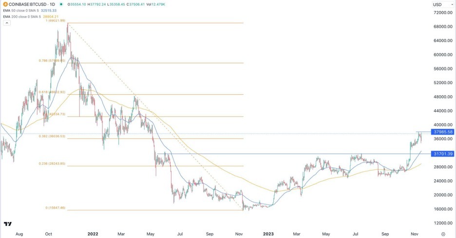 BTC/USD Forex Signal: Stronger Bullish Wedge | TalkMarkets