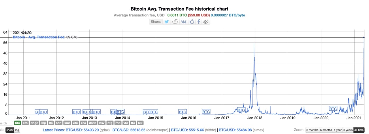 Bitcoin Sender Mistakenly Overpays Record $3M in Transaction Fees