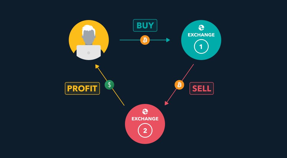 Crypto Arbitrage Trading: How to Make Low-Risk Gains