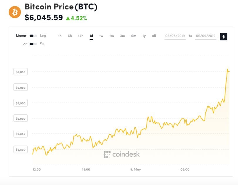 Bitcoin price: When buying BTC would’ve made you rich, and when it became a terrible idea.