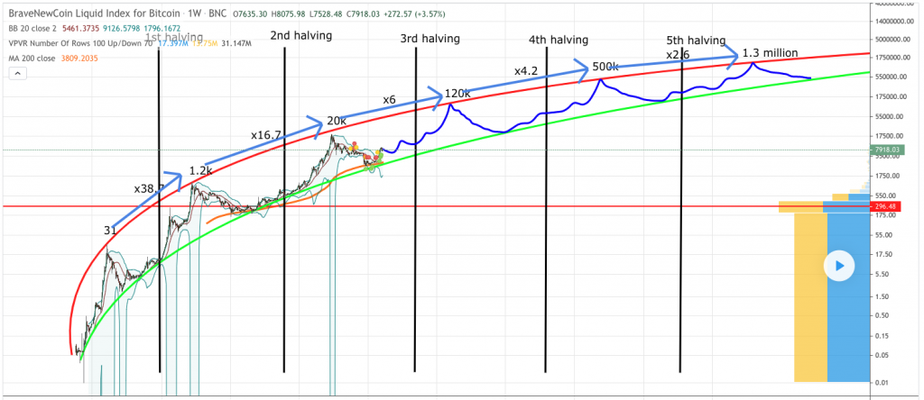 What Is Bitcoin Rainbow Chart & How to Predict BTC Price? - CaptainAltcoin