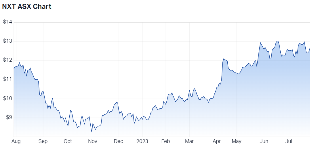 Nextdc Ltd (ASX:NXT) Share Price News | Rask Media