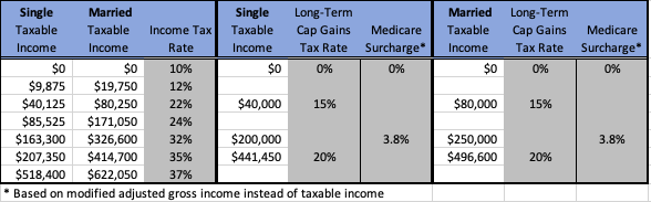 Capital gains tax rates — and How to Calculate Your Bill