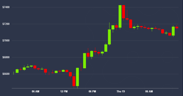 Why Is Crypto Going Up? | Trust