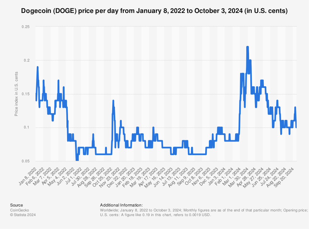 Dogecoin price today, DOGE to USD live price, marketcap and chart | CoinMarketCap