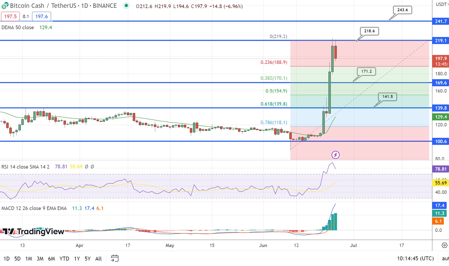 BITCOIN CASH PRICE PREDICTION - - 