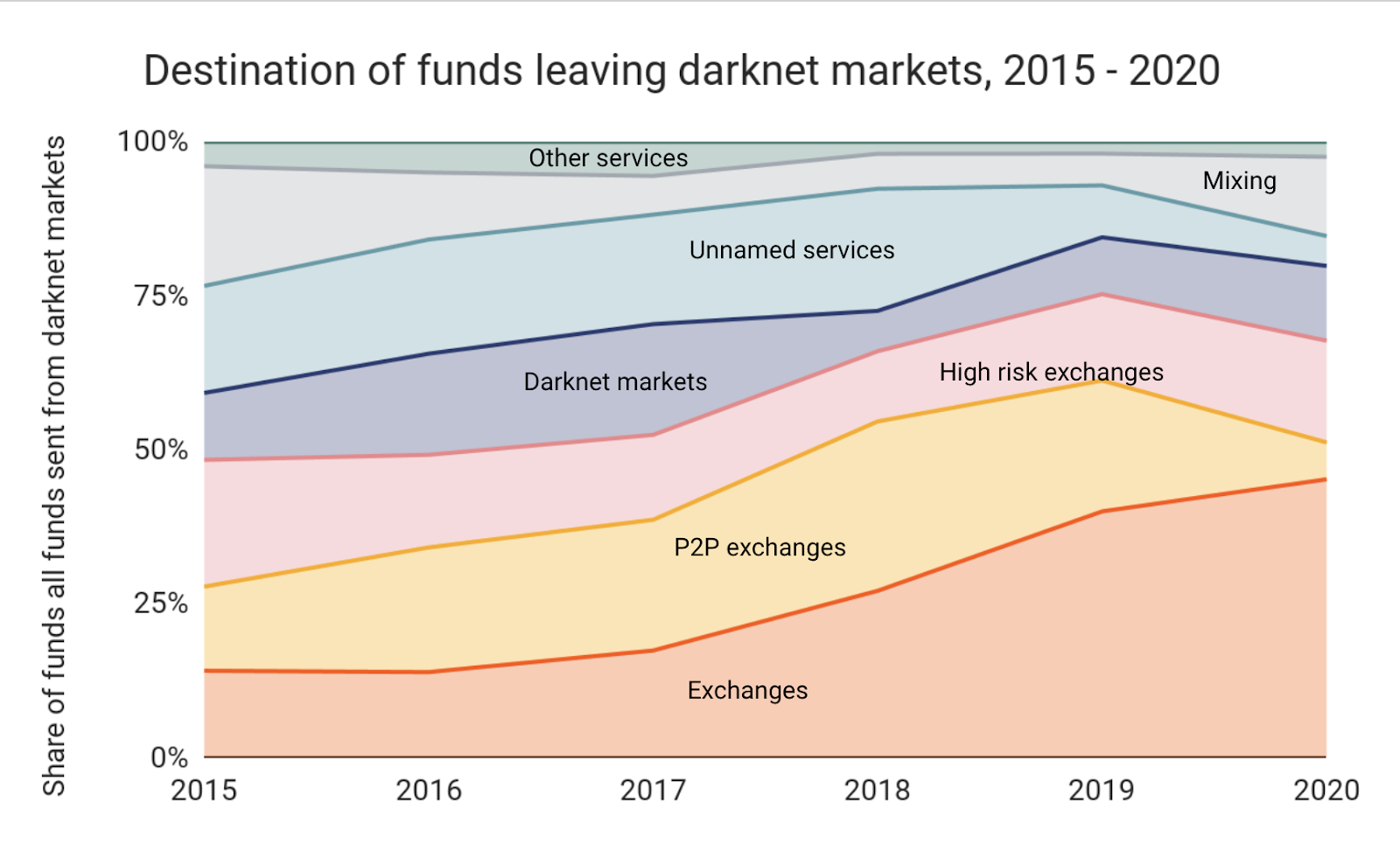 Darknet Use and Bitcoin — A Crypto Activity Report by Crystal Blockchain |