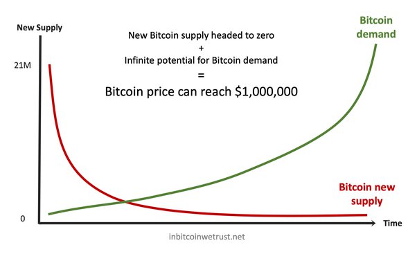 Can Bitcoin's Price Reach $1 Million? | Entrepreneur