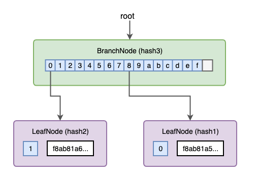 merkle-patricia-tree | Yarn