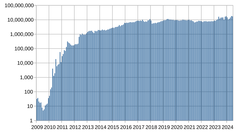 Bitcoin Price Chart and Tables | Finance Reference