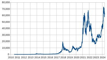 Bitcoin vs Gold over years : Woobull Charts