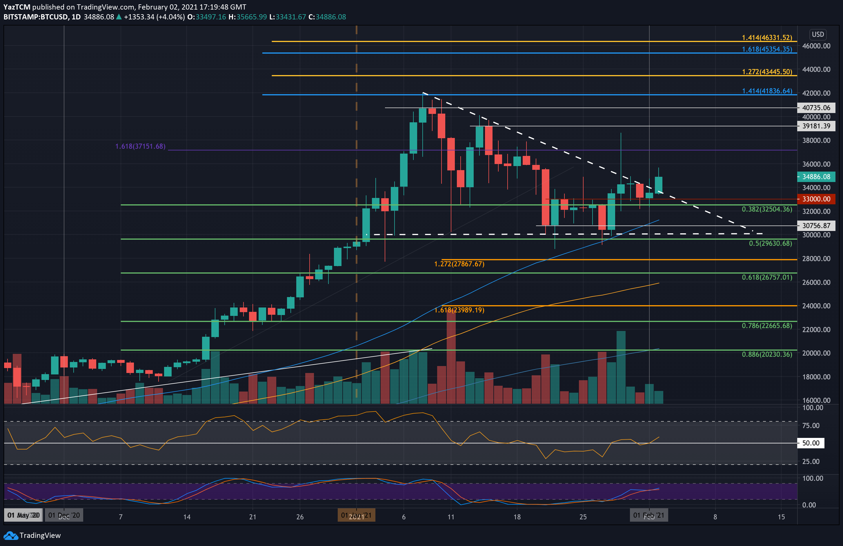 Bitcoin (BTC) Technical Analysis Daily, Bitcoin Price Forecast and Reports