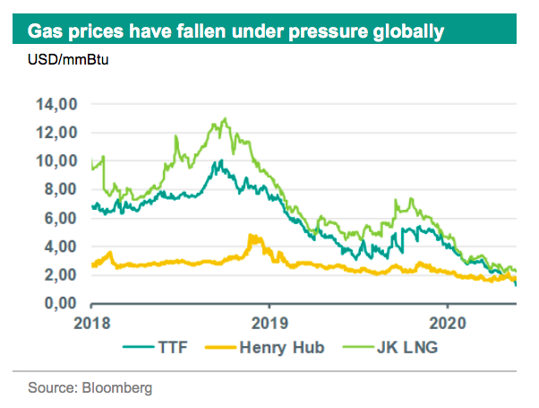 Dutch TTF Natural Gas Calendar (TTF=F) Stock Historical Prices & Data - Yahoo Finance