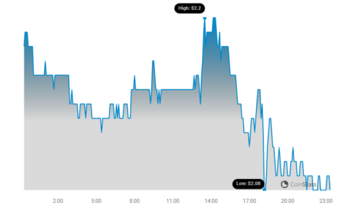 Toncoin (TON) price, market cap | $ | Chart | COIN