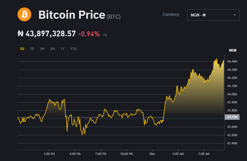 How much is naira ₦ (NGN) to btc (BTC) according to the foreign exchange rate for today