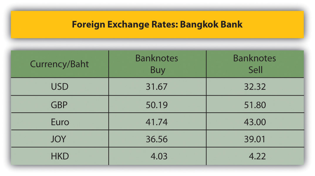 Foreign Currency Deposits