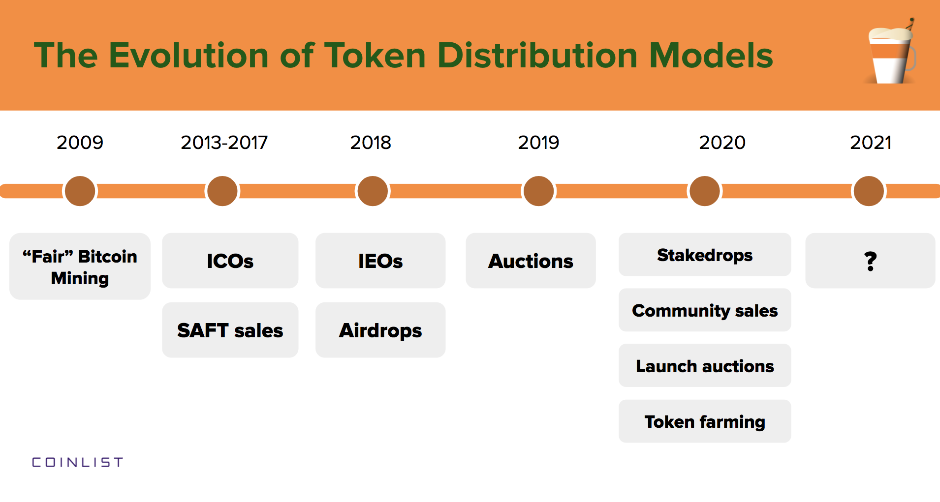 Token Sales - CoinDesk