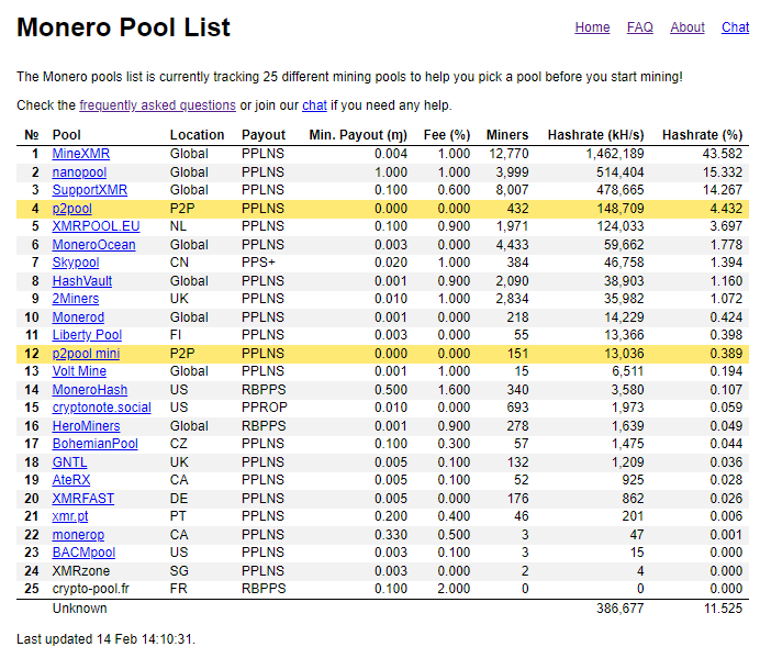 Monero XMR Mining Pool Fast Stable Reliable PPLNS Anonymous European