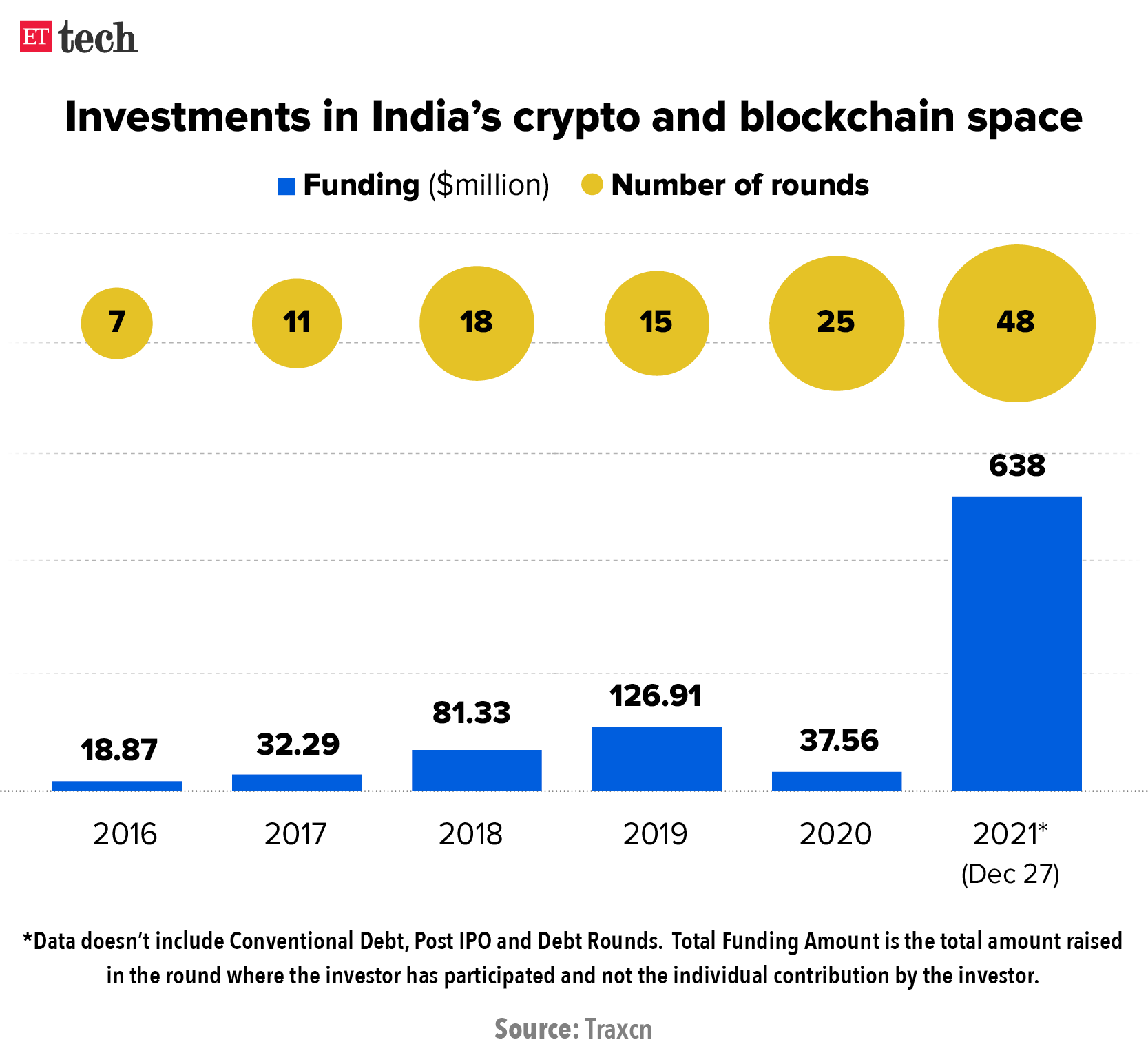 Supply chain: investments in blockchain | Statista