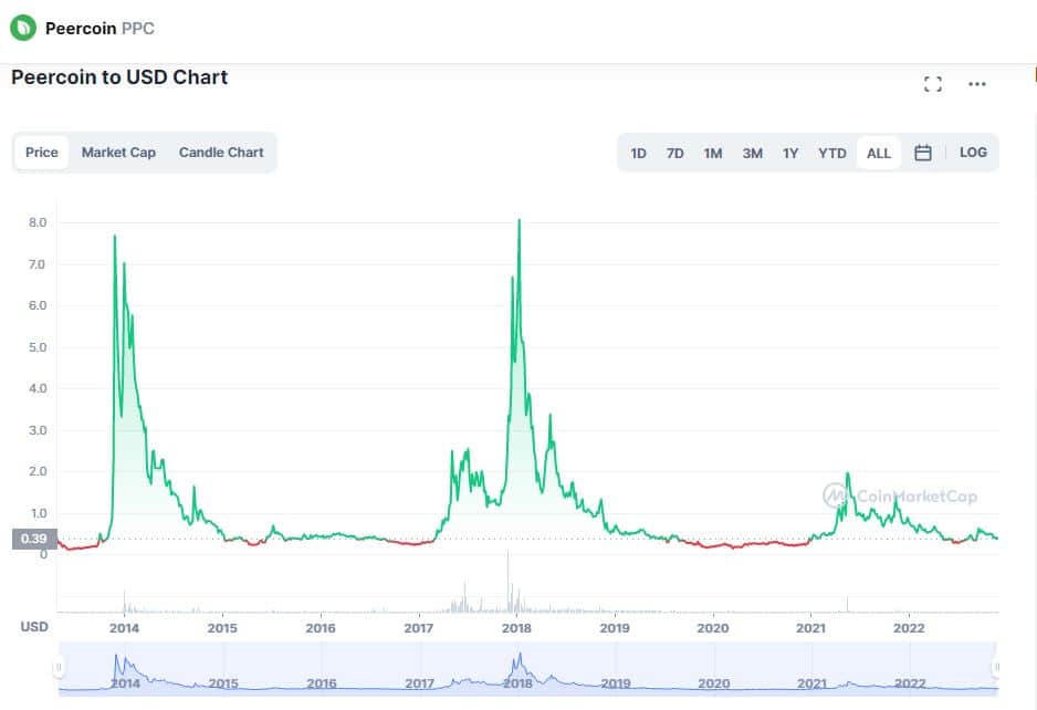 Peercoin (PPC) live coin price, charts, markets & liquidity