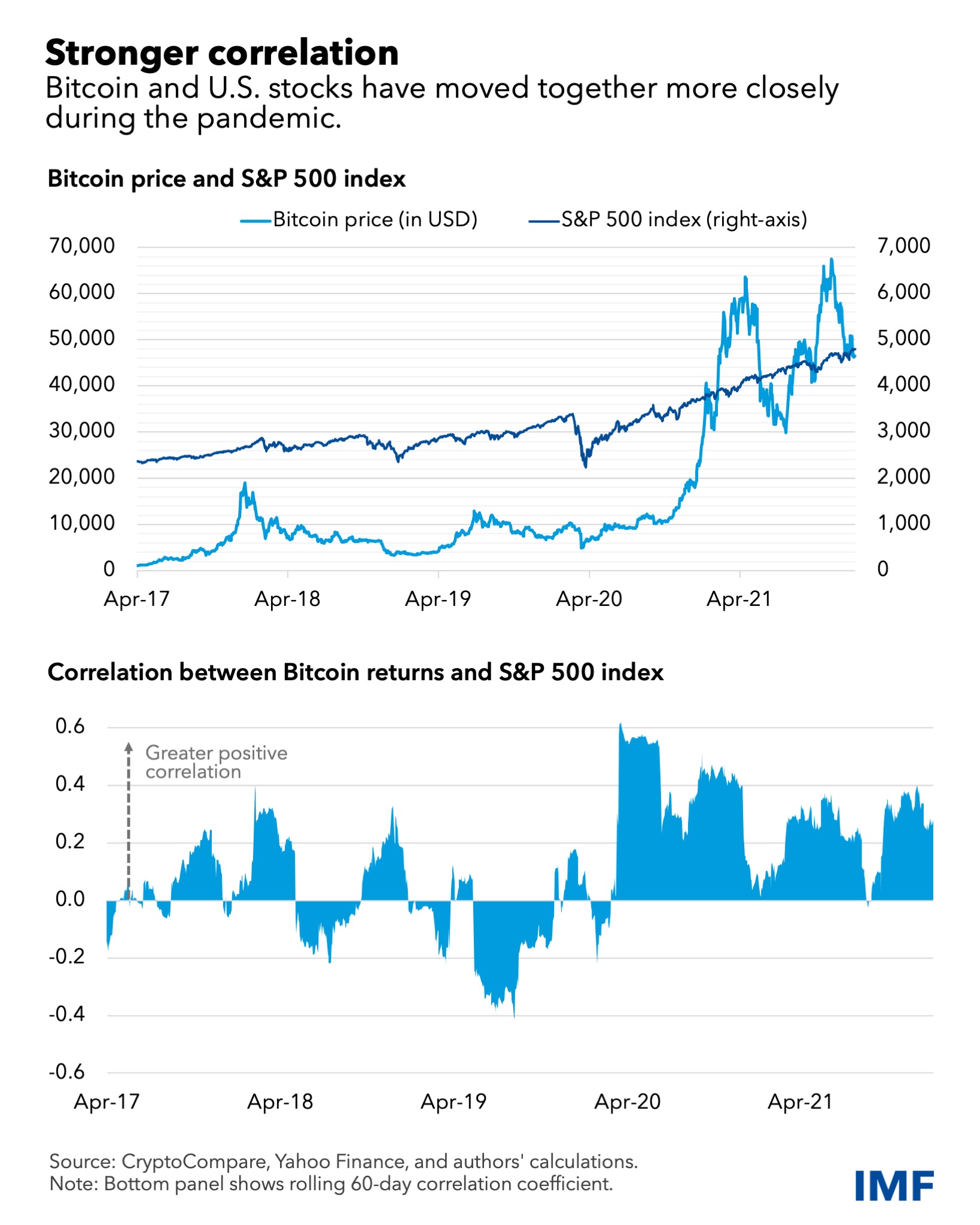 Bitcoin is crashing even more than stocks due to coronavirus closures