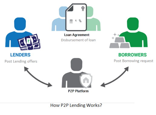 How Blockchain Technology Transform the P2P Lending Ecosystem | Seven Bits