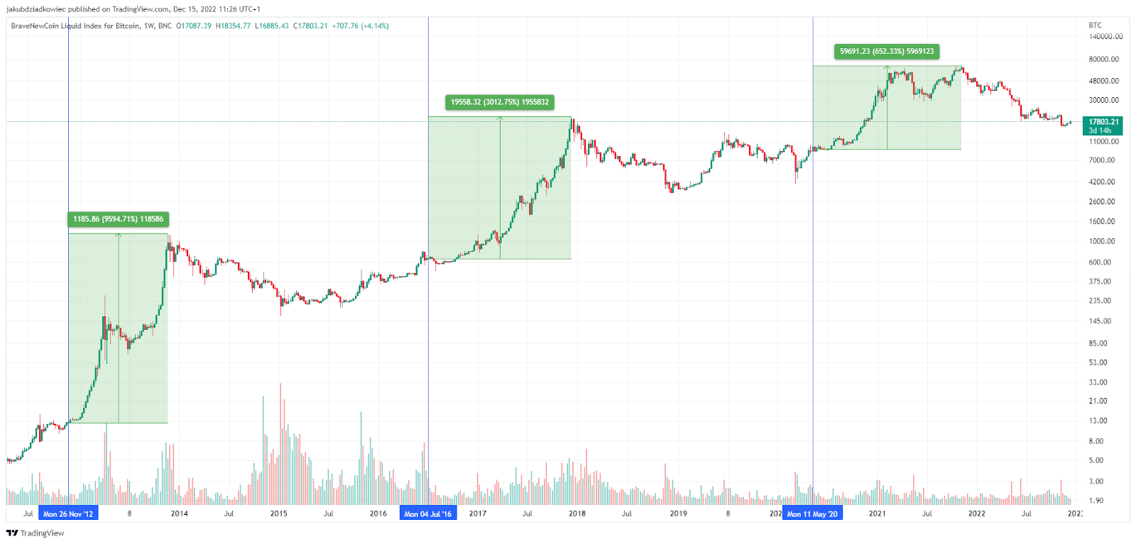 Bitcoin halving: Explained