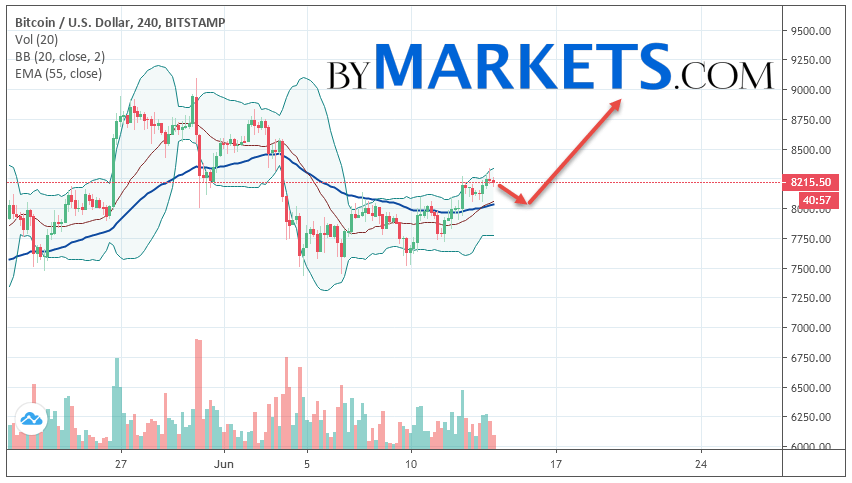 Bitcoin's Price History