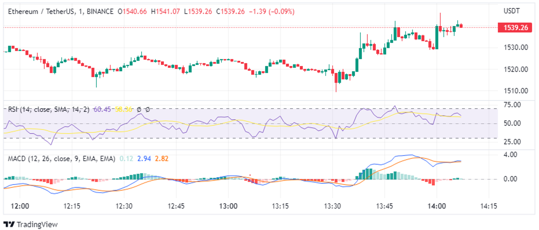 Ethereum Price | ETH Price and Live Chart - CoinDesk