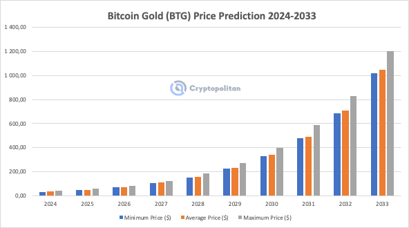 Bitcoin Gold Price Today (USD) | BTG Price, Charts & News | helpbitcoin.fun