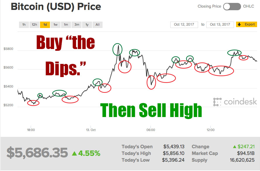 What Does Buy The Dip Sell The Rip Mean?