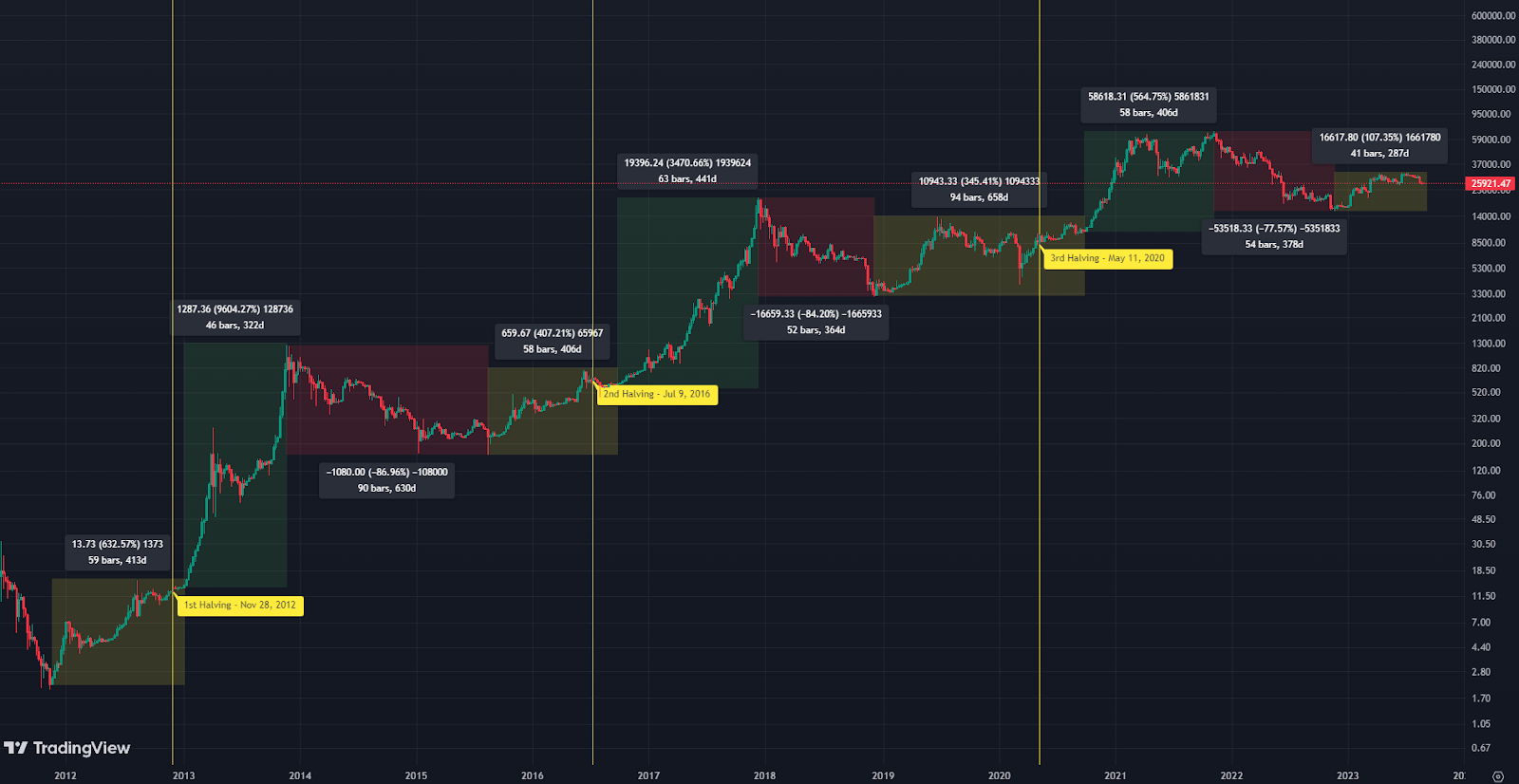 Bitcoin Halving Countdown