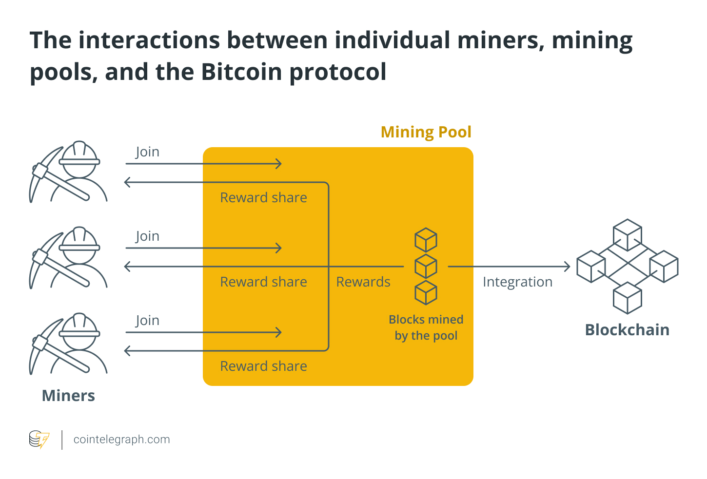 What are crypto mining pools, and how do they work? | OKX