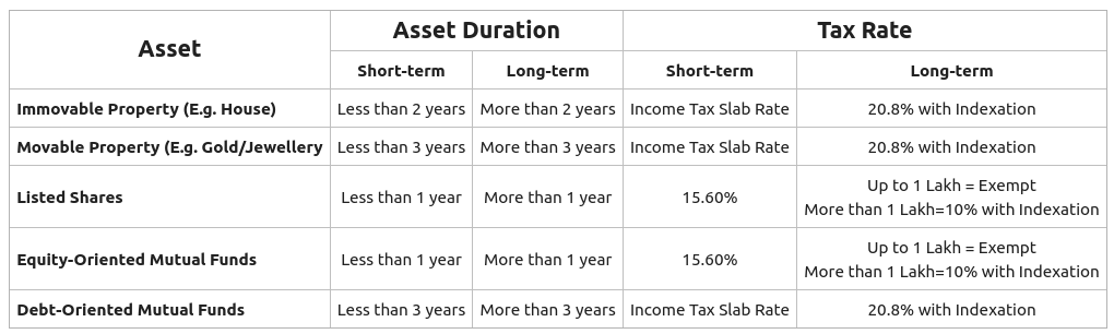 Long Term Capital Gain Tax on Shares in India