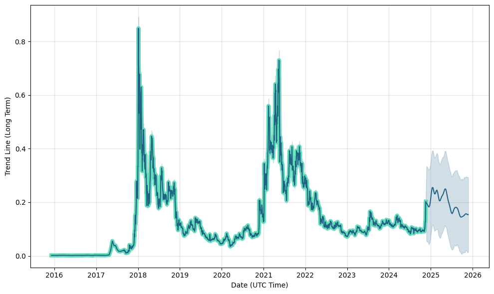 Stellar (XLM) Price Prediction - 