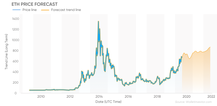 Ethereum Price Prediction , , , - 